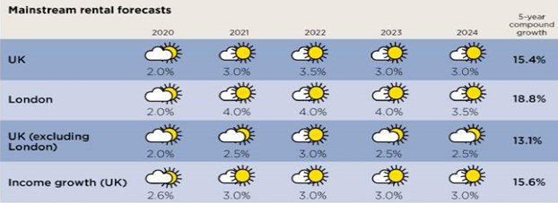 Savills rental forecast for London